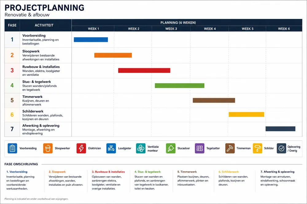 Voorbeeld van een live balkenplanning voor een verbouwing